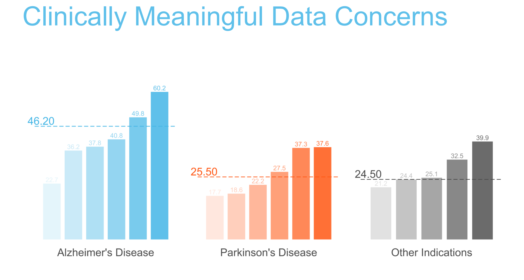 A slide with three graphs of Clinically Meaningful Data Concerns for Alzheimer's Disease, Parkinson's Disease, and Other Indications.