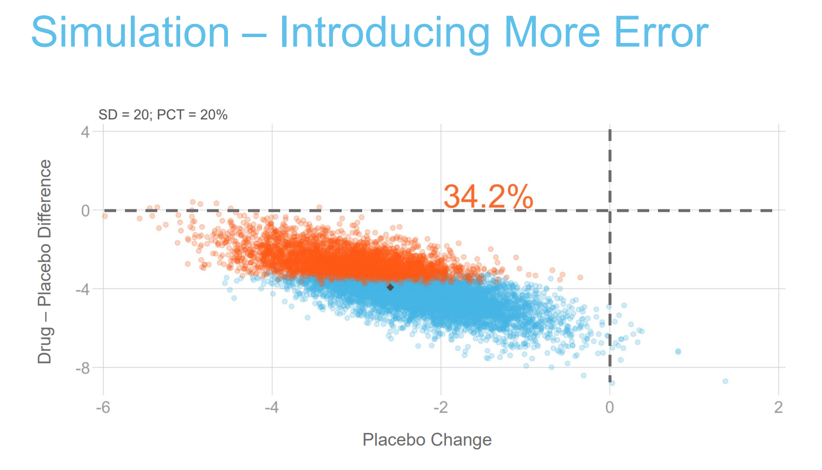 Graph showing 34.2% of simulated trials failed to differentiate drug from placebo