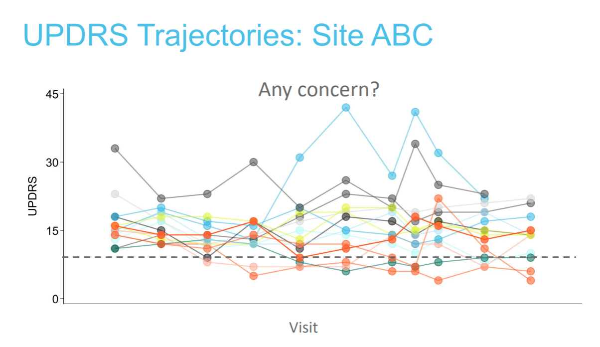 UPDRS Trajectories for site visits