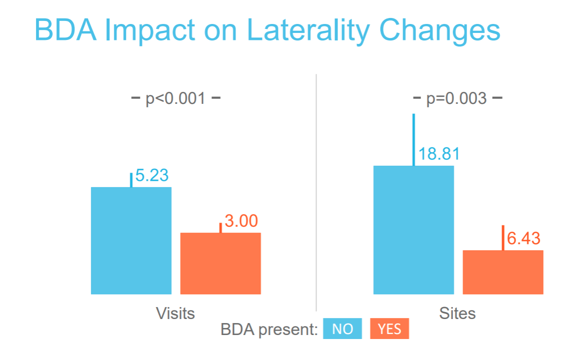 BDA impact on laterality changes