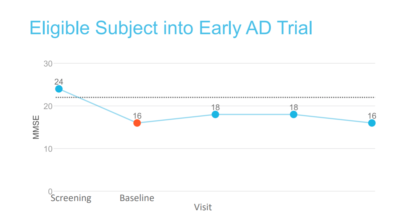 Eligible subject into early Alzheimer's trial with MMSE score of 24 at screening