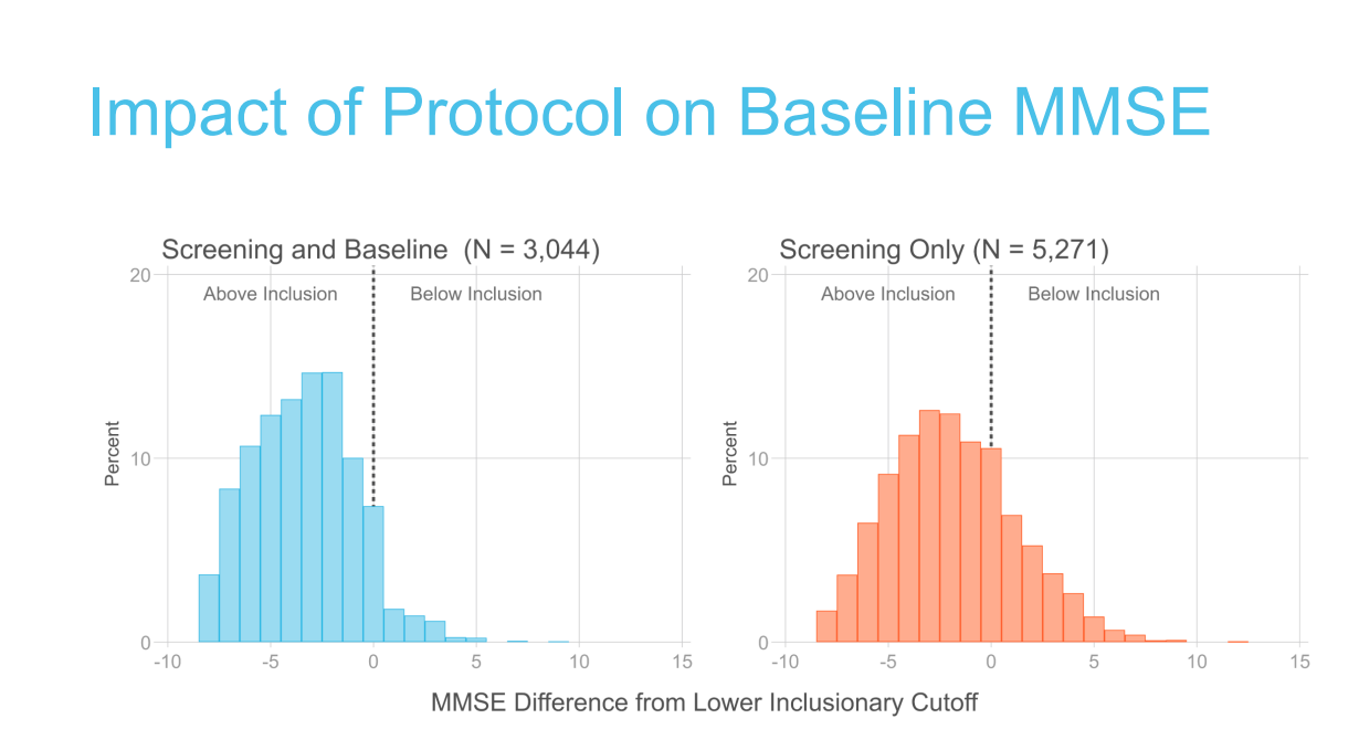 Impact of protocol on baseline MMSE