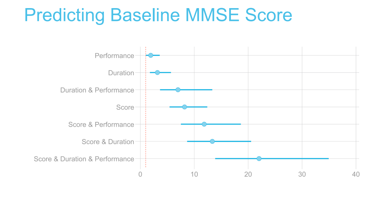 Predicting baseline MMSE score
